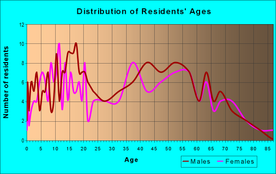 Age and Sex of Residents in zip code 24265