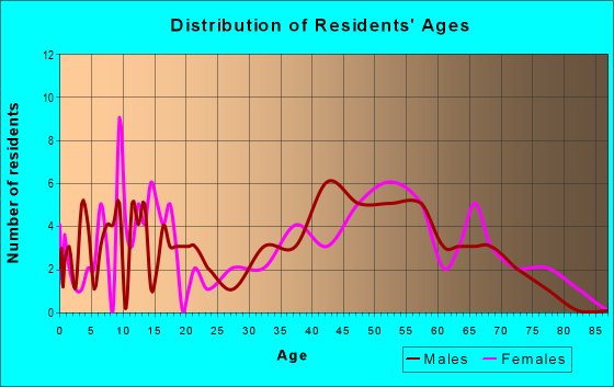 Age and Sex of Residents in zip code 24270