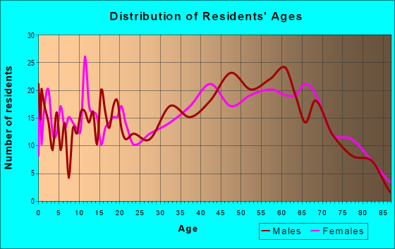 Age and Sex of Residents in zip code 24271