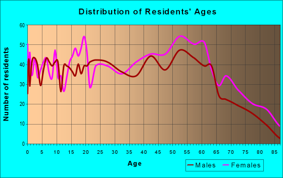 Age and Sex of Residents in zip code 24273