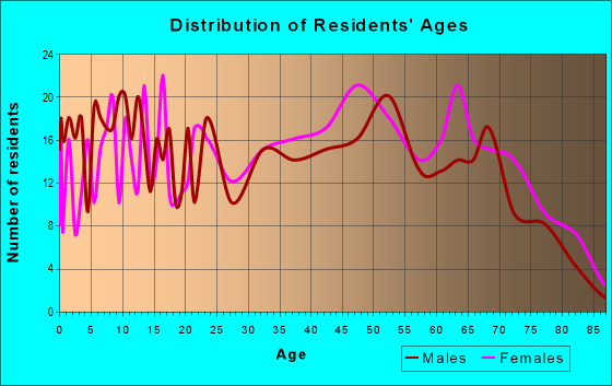 Age and Sex of Residents in zip code 24281