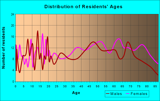 Age and Sex of Residents in zip code 24290