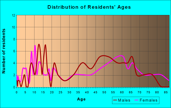 Age and Sex of Residents in zip code 24292