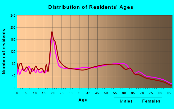 Age and Sex of Residents in zip code 24293