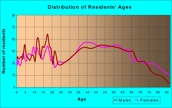 Age and Sex of Residents in zip code 24319