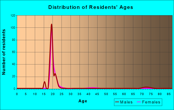 Age and Sex of Residents in zip code 24327