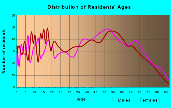 Age and Sex of Residents in zip code 24340