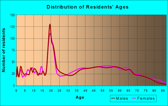 Age and Sex of Residents in zip code 24361