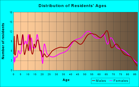Age and Sex of Residents in zip code 24363