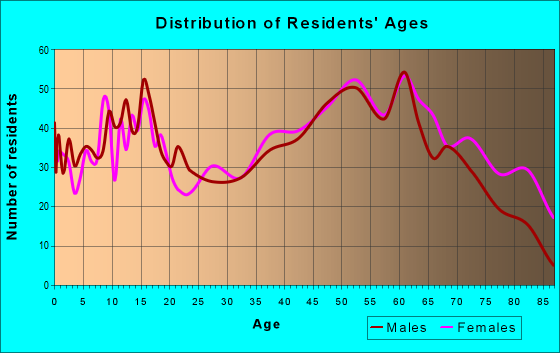 Age and Sex of Residents in zip code 24422