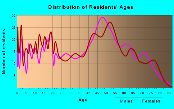 Age and Sex of Residents in zip code 24431