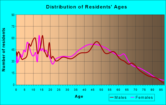 Age and Sex of Residents in zip code 24441