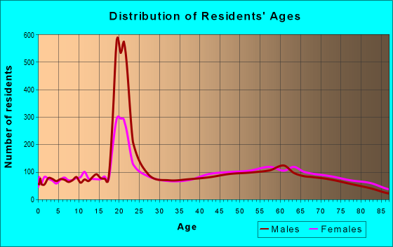 Age and Sex of Residents in zip code 24450