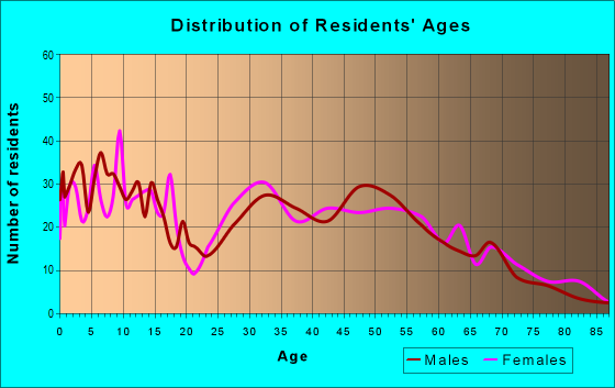 Age and Sex of Residents in zip code 24486