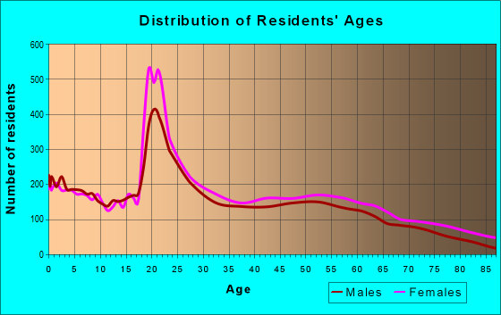 Age and Sex of Residents in zip code 24501