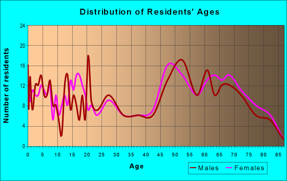 Age and Sex of Residents in zip code 24529