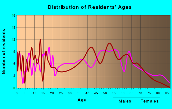 Age and Sex of Residents in zip code 24530