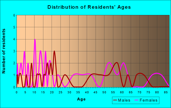 Age and Sex of Residents in zip code 24536
