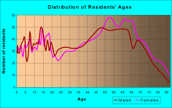 Age and Sex of Residents in zip code 24558