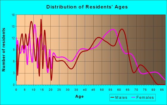 Age and Sex of Residents in zip code 24566