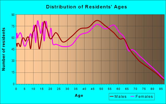 Age and Sex of Residents in zip code 24588