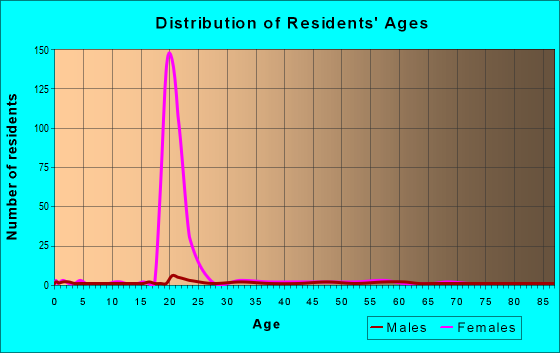 Age and Sex of Residents in zip code 24595