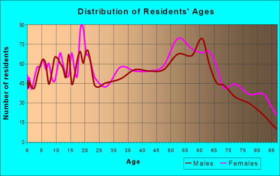 Age and Sex of Residents in zip code 24605