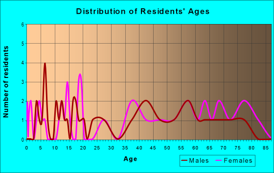 Age and Sex of Residents in zip code 24612
