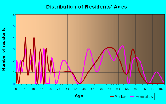 Age and Sex of Residents in zip code 24628