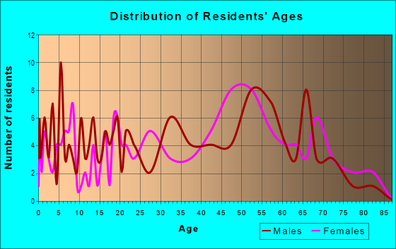 Age and Sex of Residents in zip code 24646