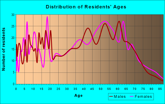 Age and Sex of Residents in zip code 24649