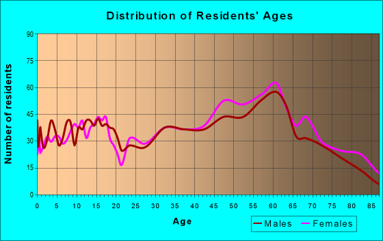 Age and Sex of Residents in zip code 24651