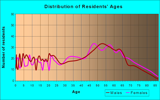 Age and Sex of Residents in zip code 24656