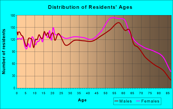 Age and Sex of Residents in zip code 24701