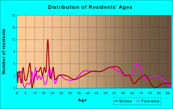 Age and Sex of Residents in zip code 24715