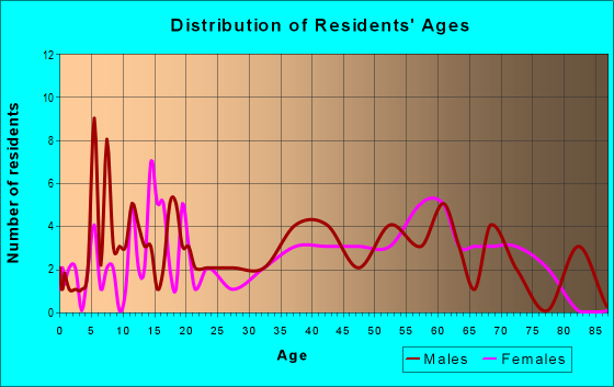 Age and Sex of Residents in zip code 24716