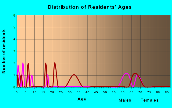 Age and Sex of Residents in zip code 24724