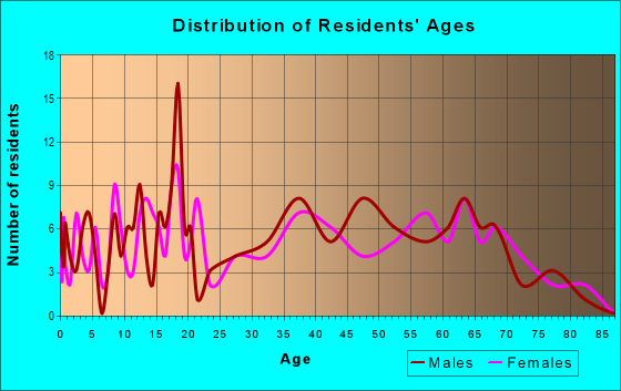 Age and Sex of Residents in zip code 24736