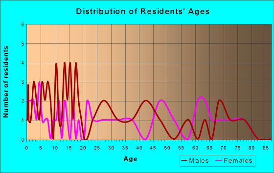 Age and Sex of Residents in zip code 24737