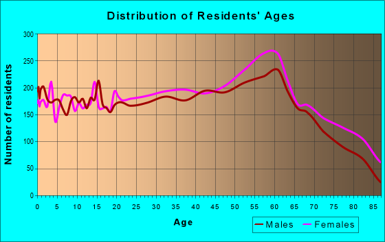Age and Sex of Residents in zip code 24740