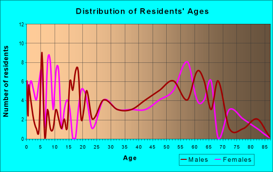 Age and Sex of Residents in zip code 24808