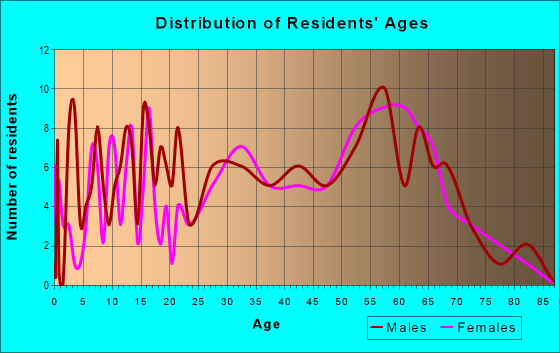 Age and Sex of Residents in zip code 24828