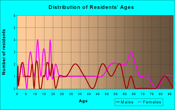 Age and Sex of Residents in zip code 24831