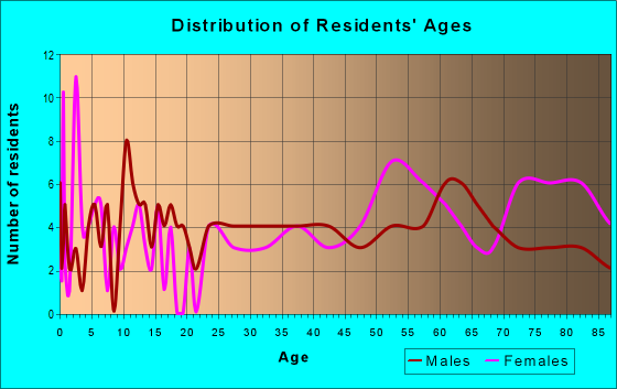Age and Sex of Residents in zip code 24836