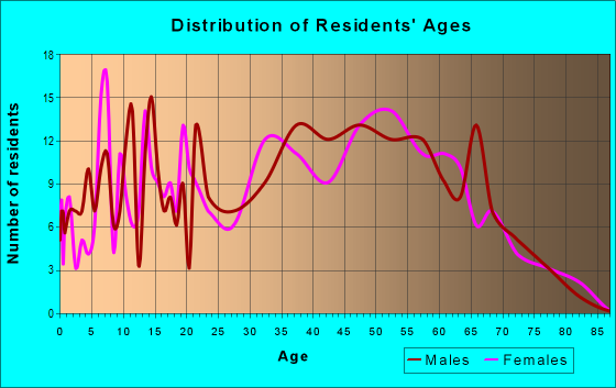 Age and Sex of Residents in zip code 24839