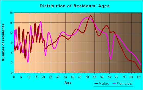 Age and Sex of Residents in zip code 24844