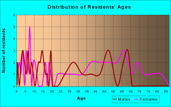 Age and Sex of Residents in zip code 24884