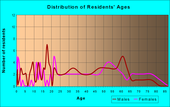 Age and Sex of Residents in zip code 24894