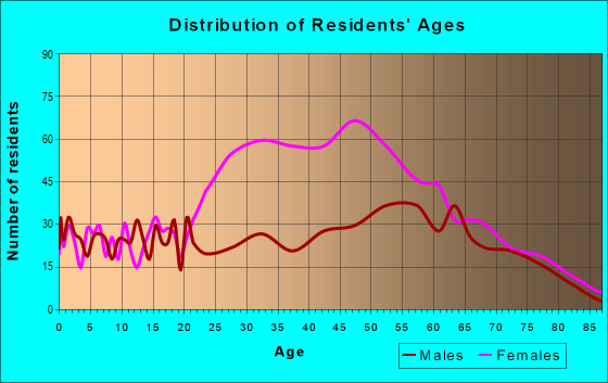 Age and Sex of Residents in zip code 24910