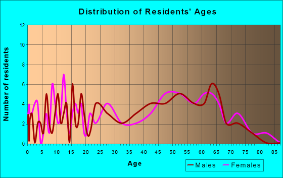 Age and Sex of Residents in zip code 24916